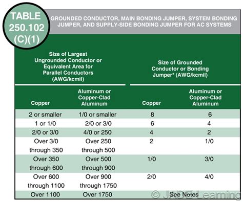 what size awg for metal enclosure doors bond jumpers|bonding jumper sizing chart.